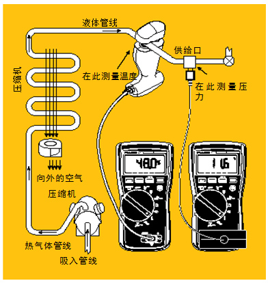 圖5 過冷。經檢查確認氣流正常后，將管鉗式探頭或 Velcro管道探頭鉗在液態(tài)管周圍。記錄溫度。然后將壓力/真空模塊置于液態(tài)管的入口處測量液態(tài)管壓力。根據所使用的制冷劑類型從溫度－壓力表中查出冷凝溫度，得到的溫度差就是過冷溫度。